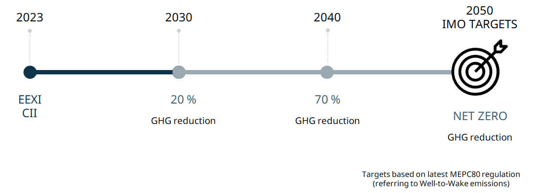 Decarbonisation-targets-timeline-2023-2050