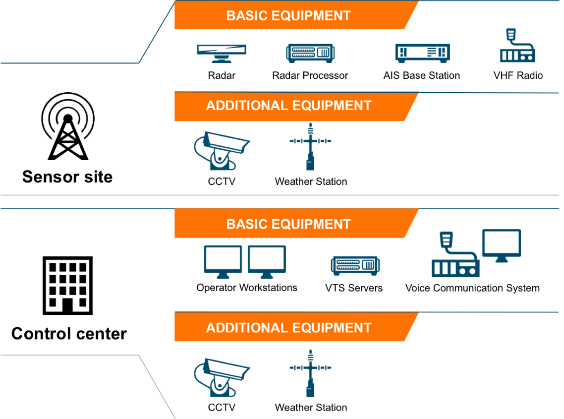 River Information Systems - components