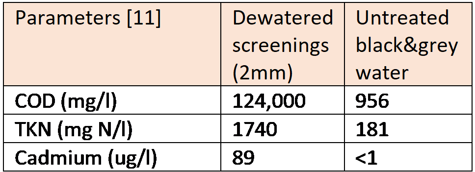 2 mm screens can intercept 10 kg of dewatered screenings per person per year