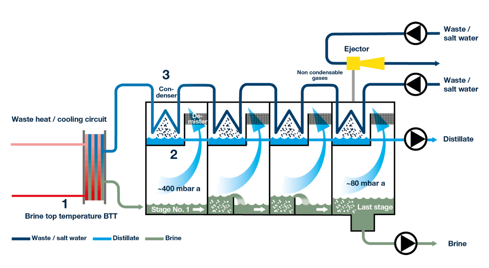 Internal process flow Multi Stage Evaporator - generating low conductivity distilled water for P2X / hydrogen production