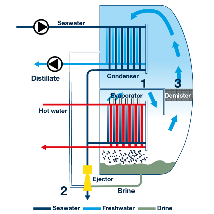 flow diagram_single stage desalinator, working principle Salination Serck Como, SSD W&#228;rtsil&#228;