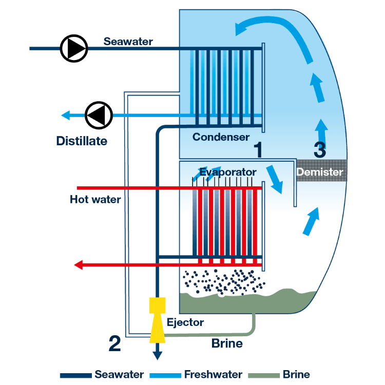 flow diagram_single stage desalinator, working principle Salination Serck Como, SSD Wärtsilä