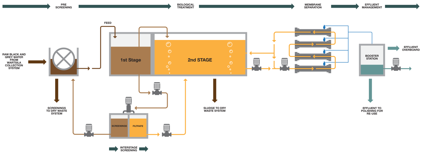 MBR-system Process Flow, Process Illustration