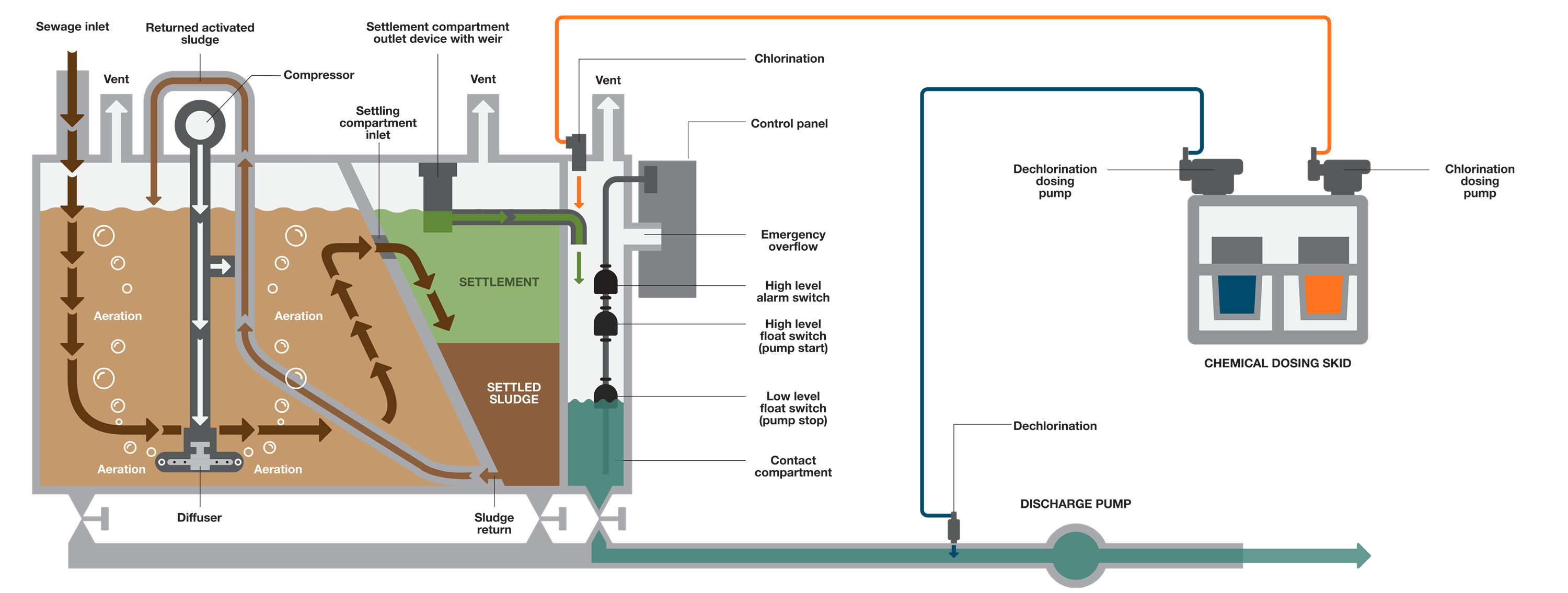 Process Flow Wärtsilä sewage treatment plant