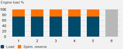 Spinning Reserve by Engines