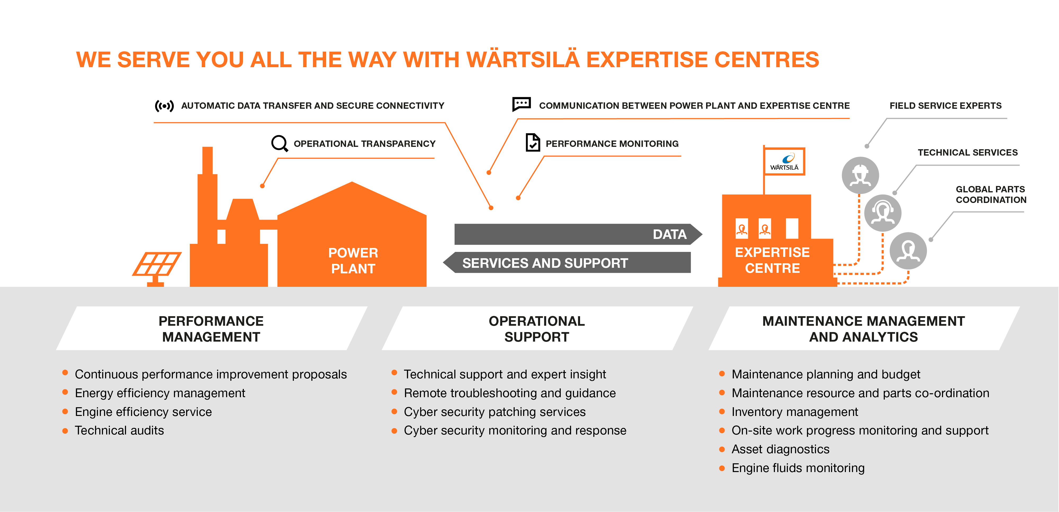 We serve you all the way with Wärtsilä expertise centres