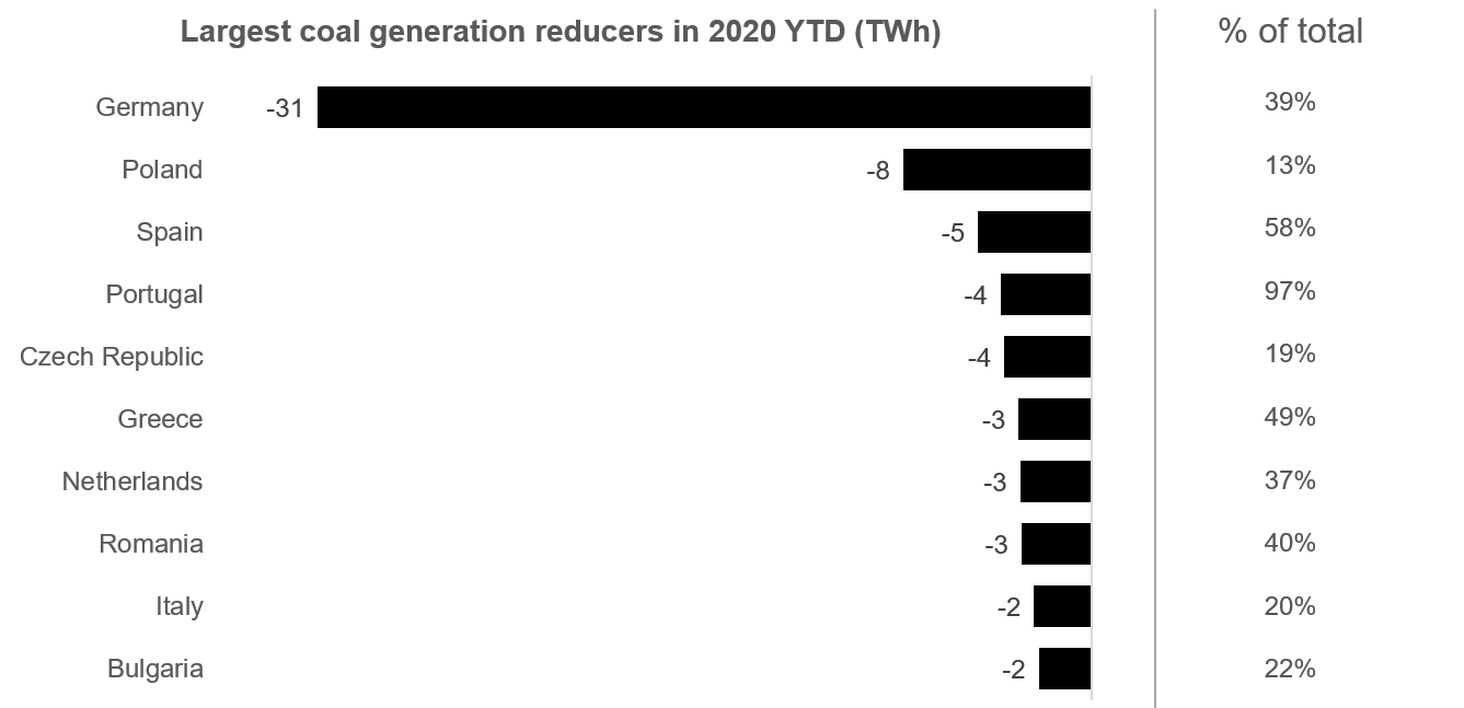 Largest coal generation reducers in 2020 YTD (TWh)