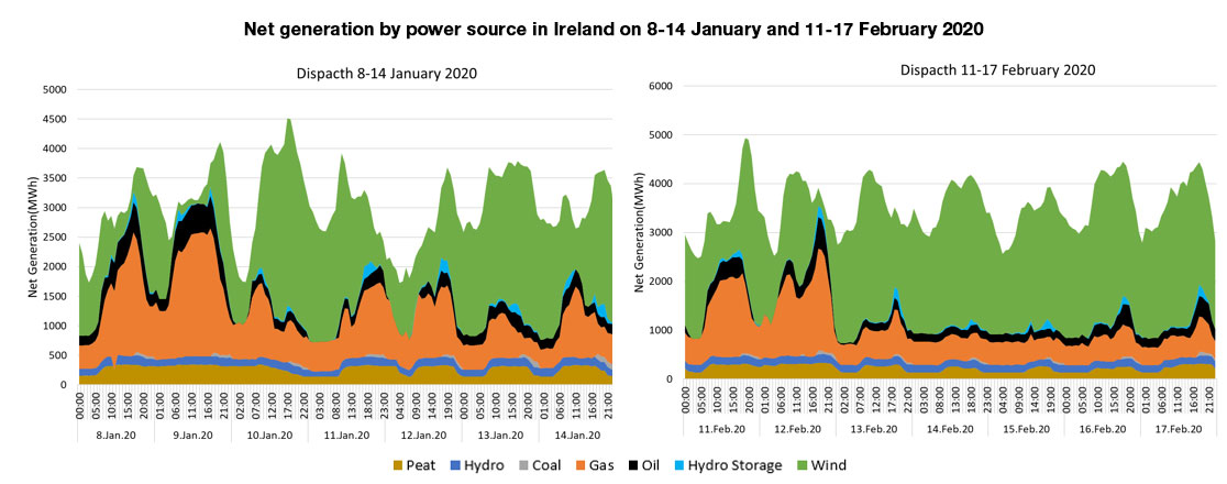 Net generation by power source in Ireland on 8-14 January and 11-17 February 2020