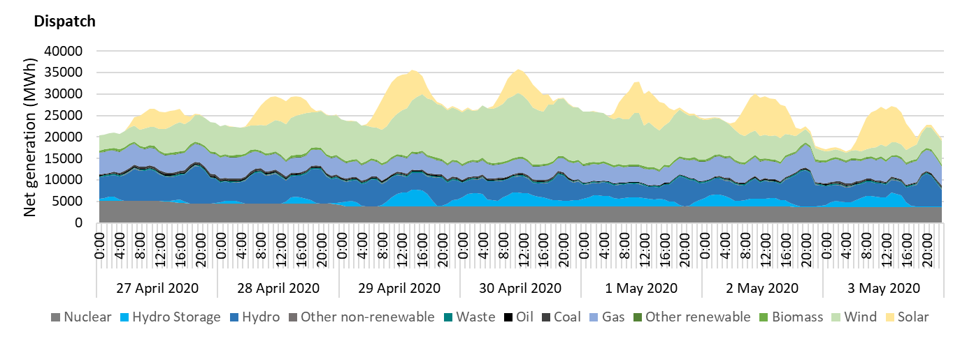 Net generation by power source in Spain during the last week of April 2020