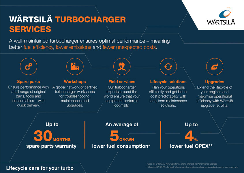 Infograph Wärtsilä Turbocharger Services