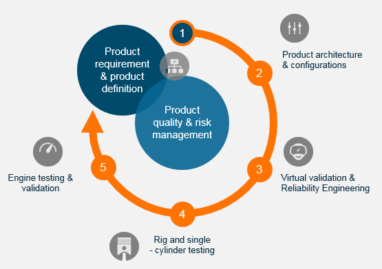 Quality focused product development process – 5 years project
