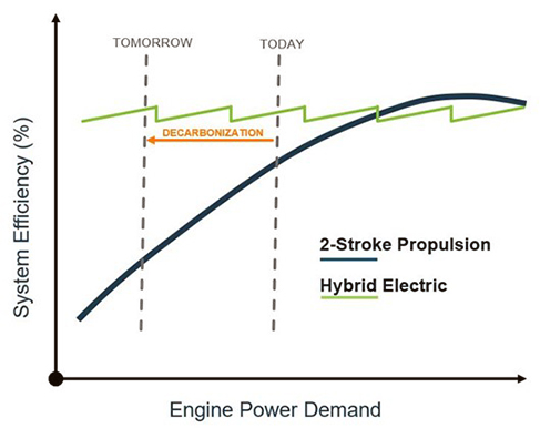 Decarbonisation drives down engine power demand