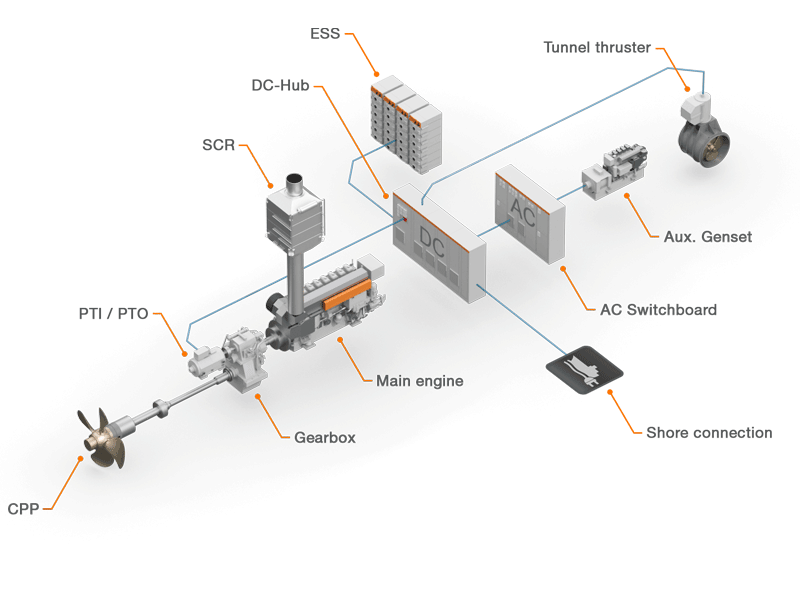 3D illustration of Hybridised arrangement for short sea shipping