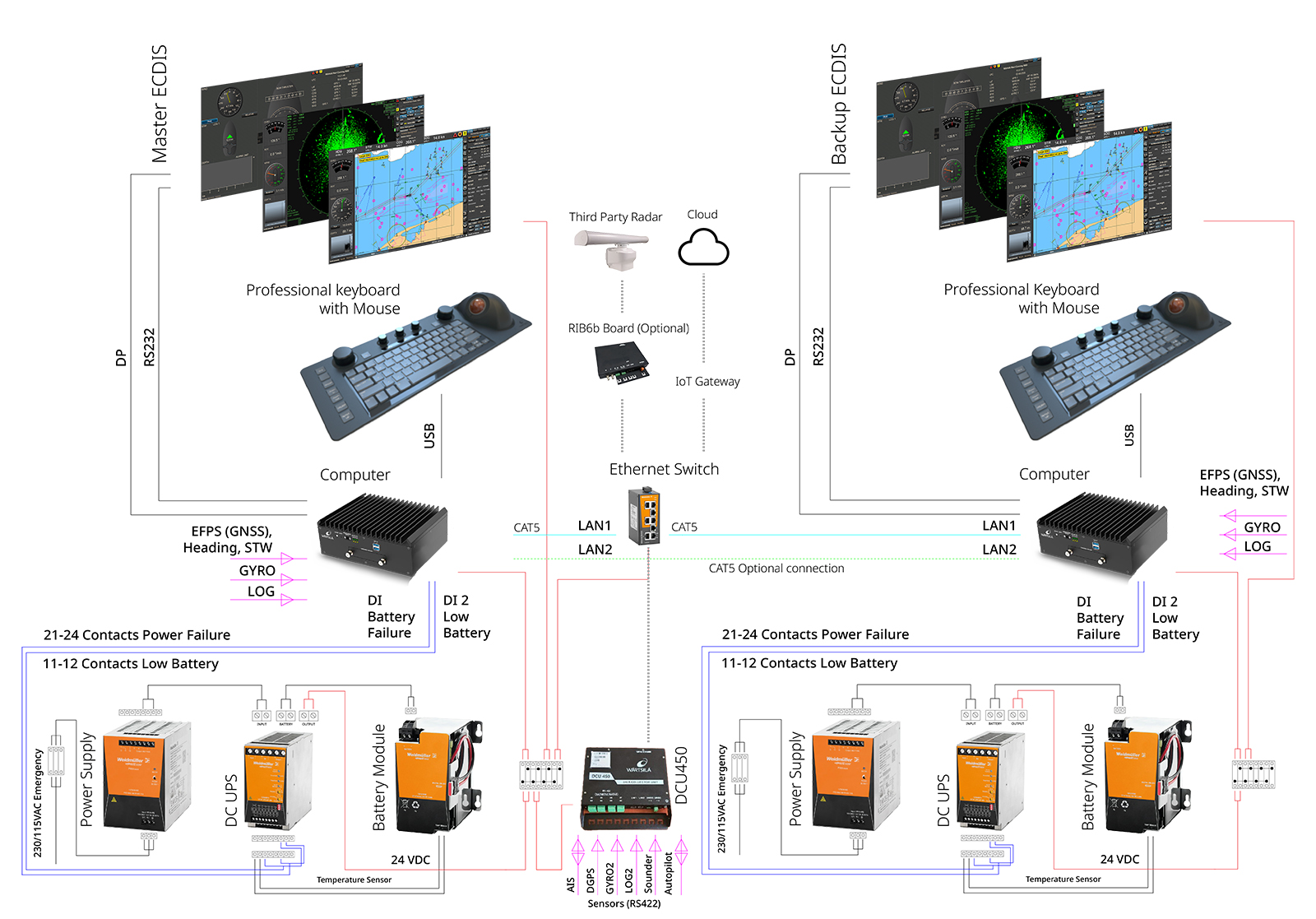 hardware diagram of Navi-Sailor Ecdis