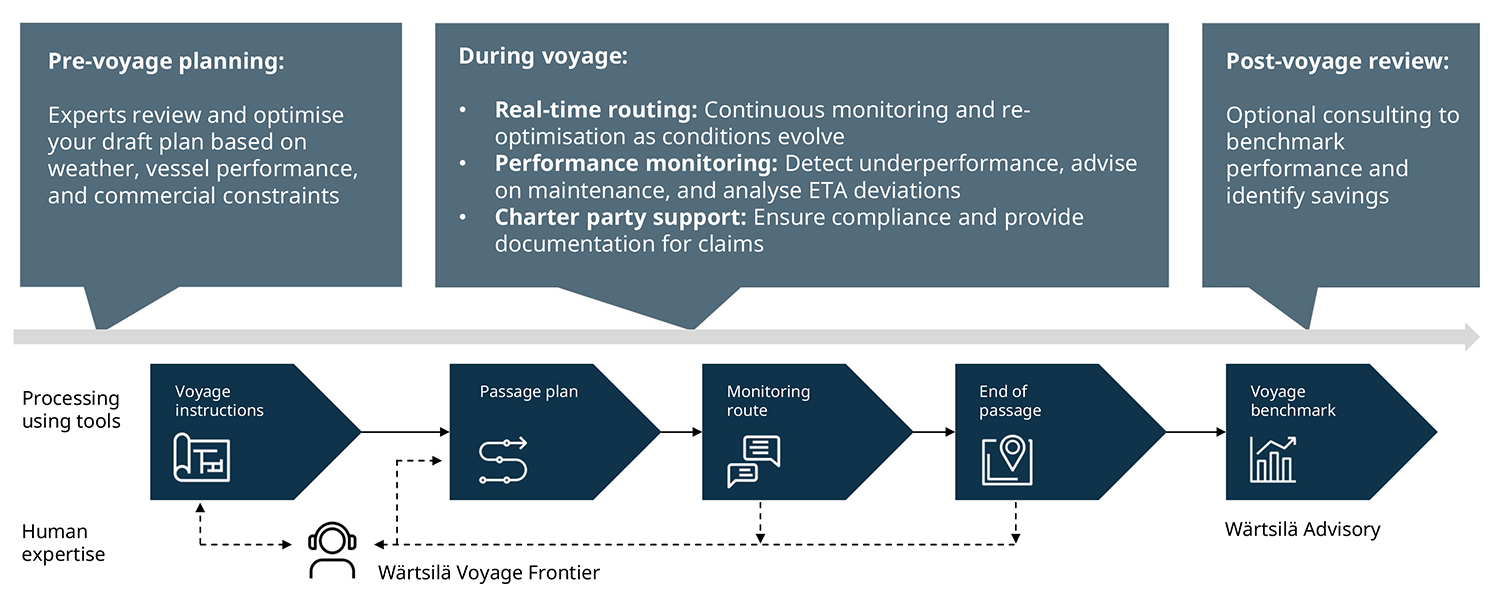 Wärtsilä Voyage Frontier how it works