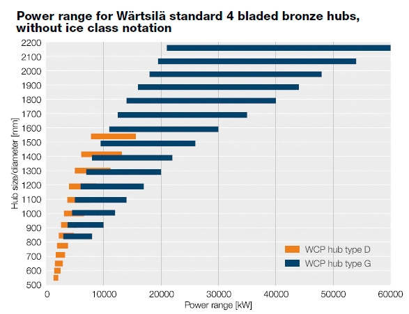 Power range for W&#228;rtsil&#228; standard 4 bladed bronze hubs, without ice class notation