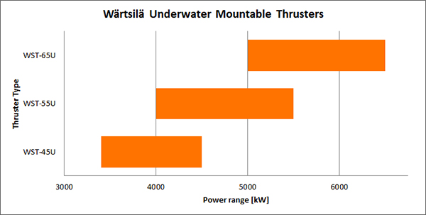 Underwater Mountable Thrusters main technical data