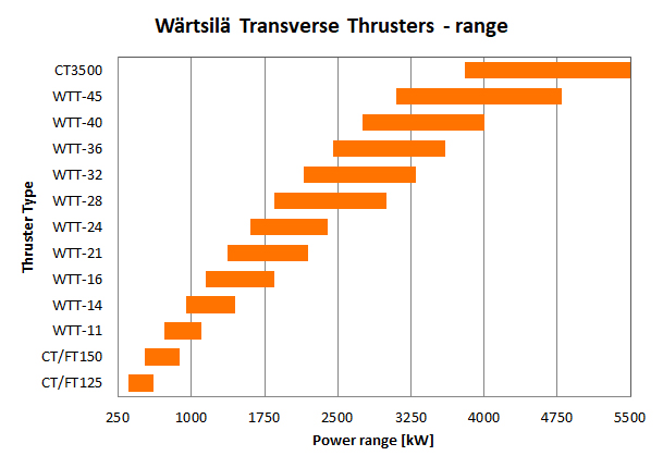 W&#228;rtsil&#228; Transverse Thruster Range