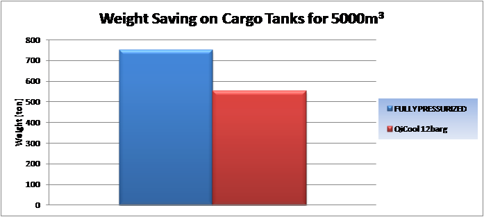 Weight saving on Cargo Tanks for 5000m3