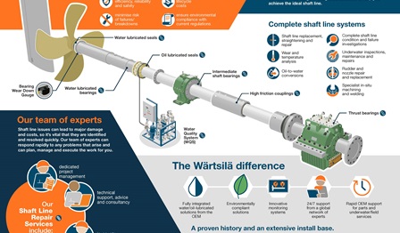 Wärtsilä Shaft Line Solutions infographic
