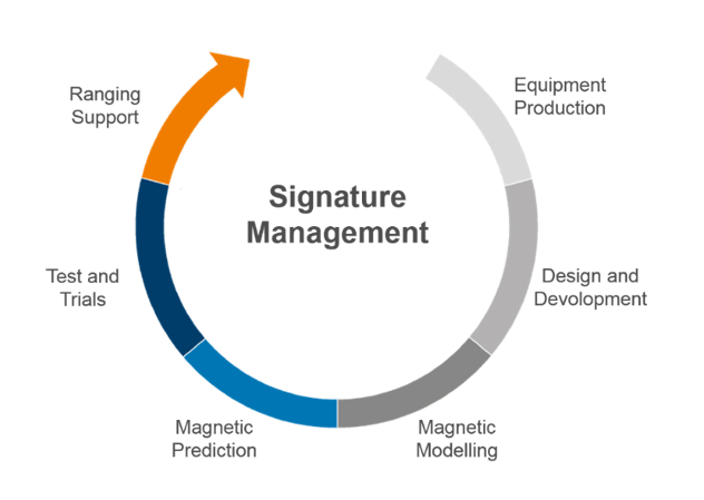 signature management