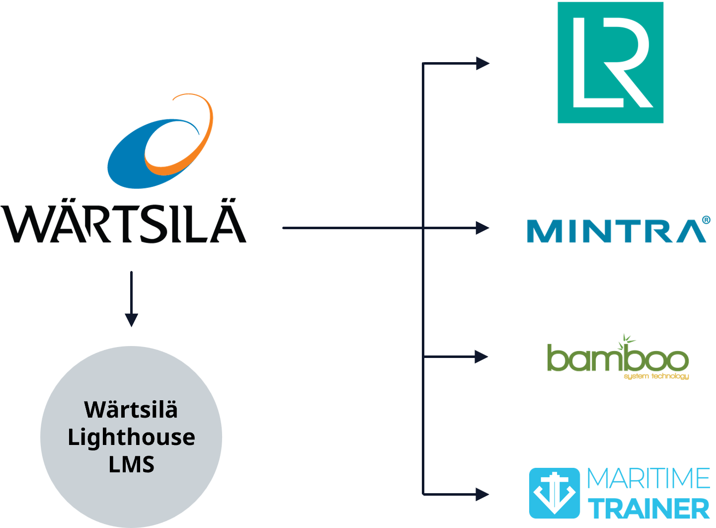 Logos of the Learning Management System Platforms