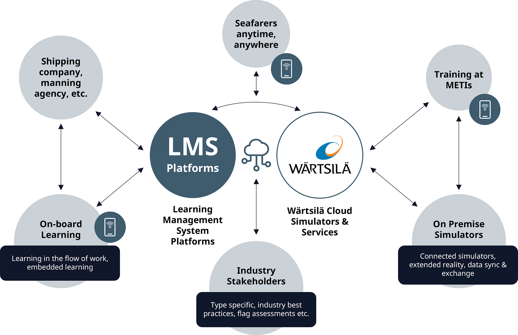 Learning Management System Platforms