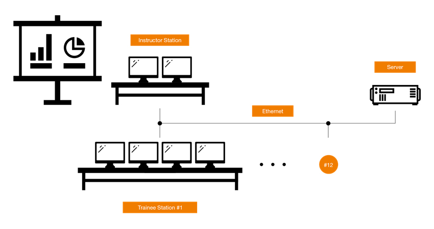PC-based networked class for group and team training