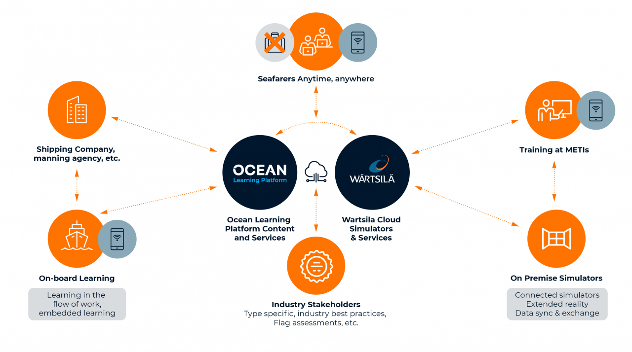 Wärtsilä Cloud Simulation on Ocean Learning Platform