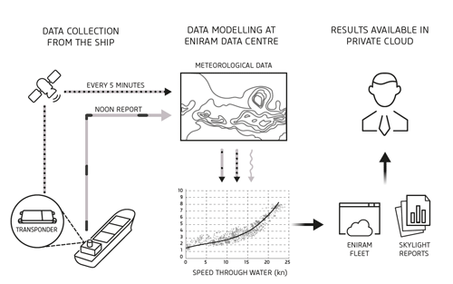 Eniram-data-transfer-diagram
