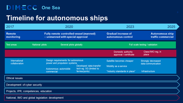 One Sea timeline
