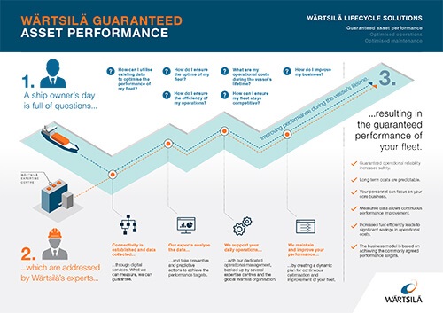 Wärtsilä_Lifecycle_Solutions_infograph