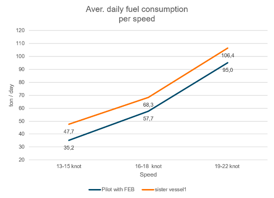 daily fuel consumption per speed