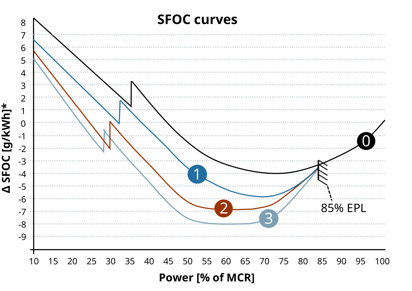 graph of Specific Fuel Oil Consumption (SFOC)