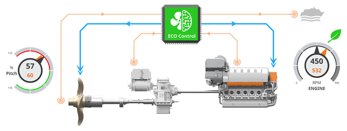 Wärtsilä EcoControl overview graphic