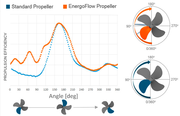 graphic shows the propulsion efficiency with EnergoFlow