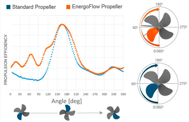 graphic shows the propulsion efficiency with EnergoFlow
