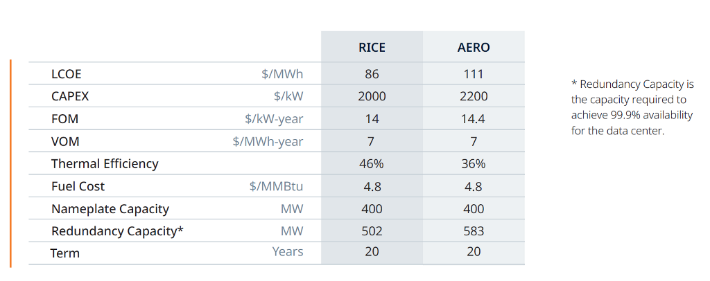 Levelized Cost  of Energy:  RICE vs. Aero derivative