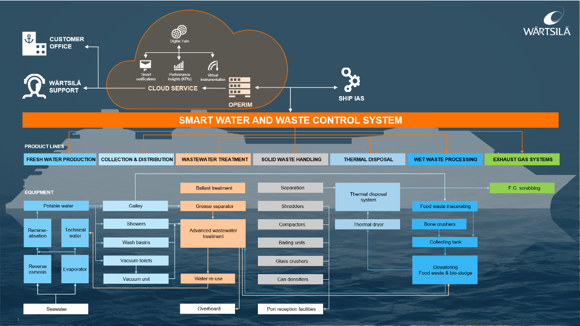 process smart water and waste system