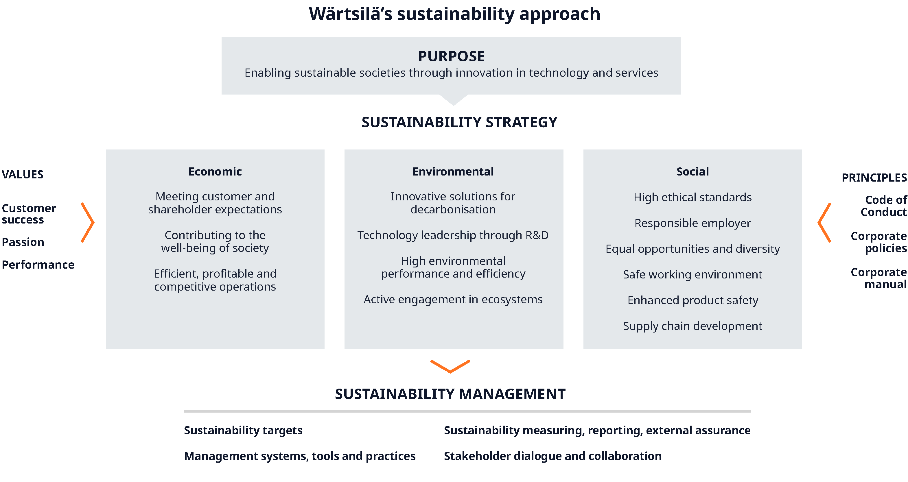 Sustainability approach