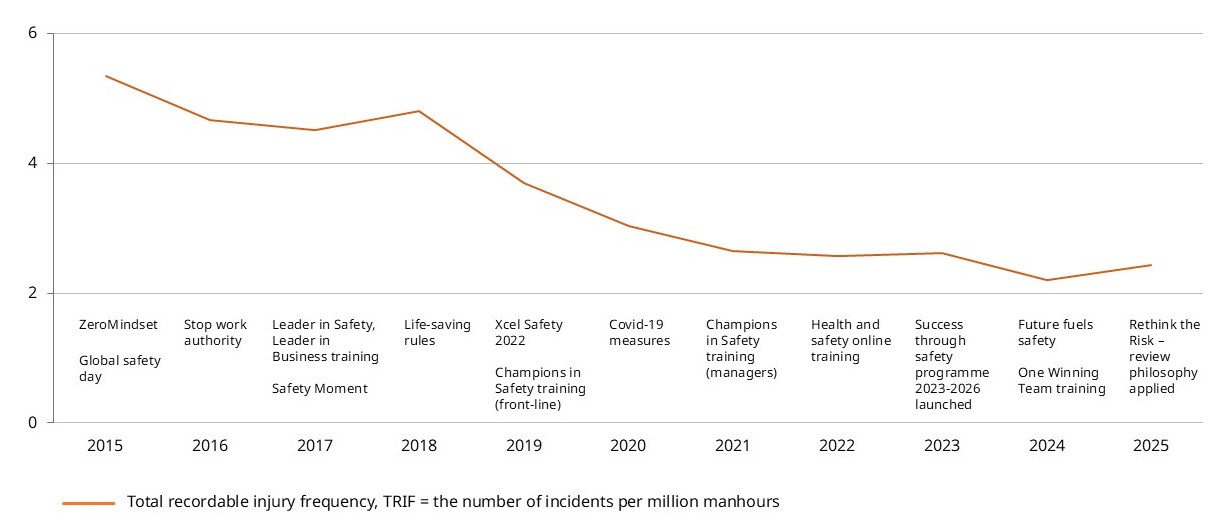 Wartsila-safety-evolution-graph-2026