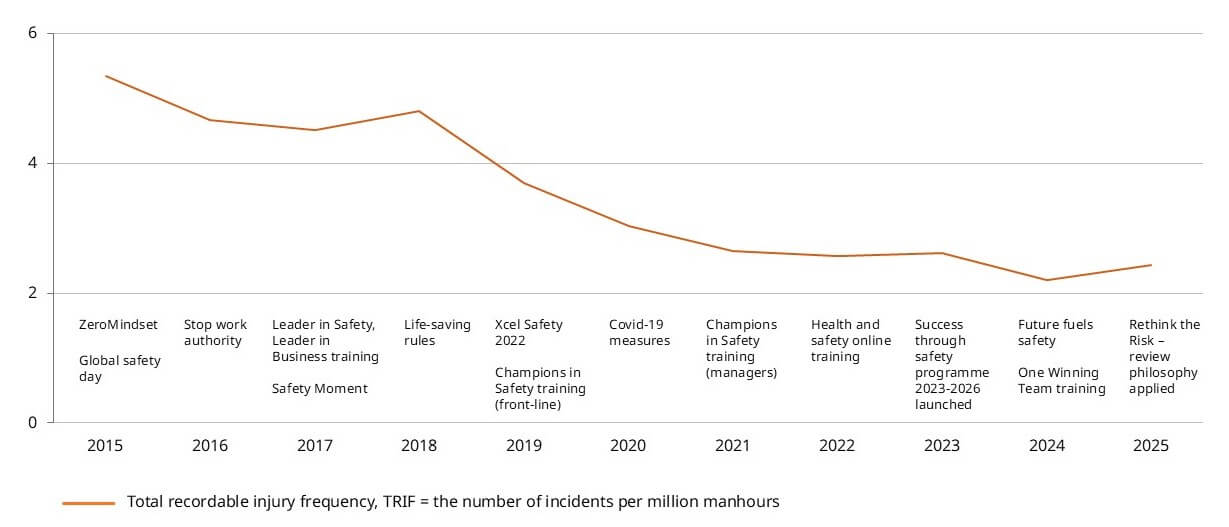 Wartsila-safety-evolution-graph-2026