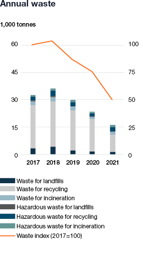 Wärtsilä Sustainability graphs 2020 - Waste