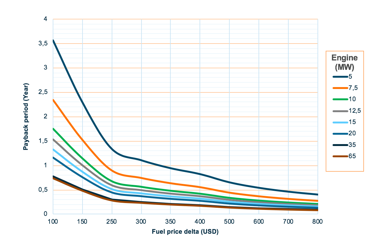 Fuel price difference – Payback time (open loop system) 