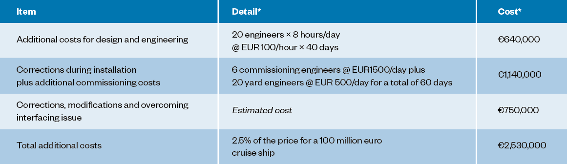 Avoiding risks worth EUR 15 million in passenger and cruise new-build projects2