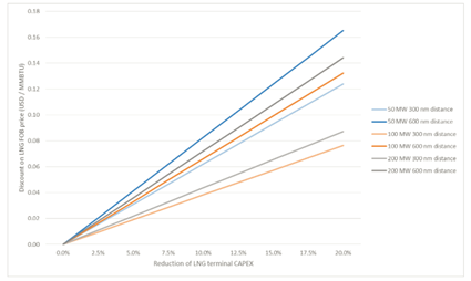 Decoding small-scale LNG supply contracts3