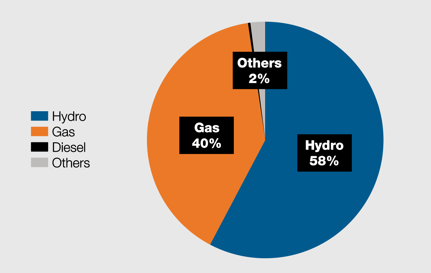 Energising Myanmar’s industrial zones1