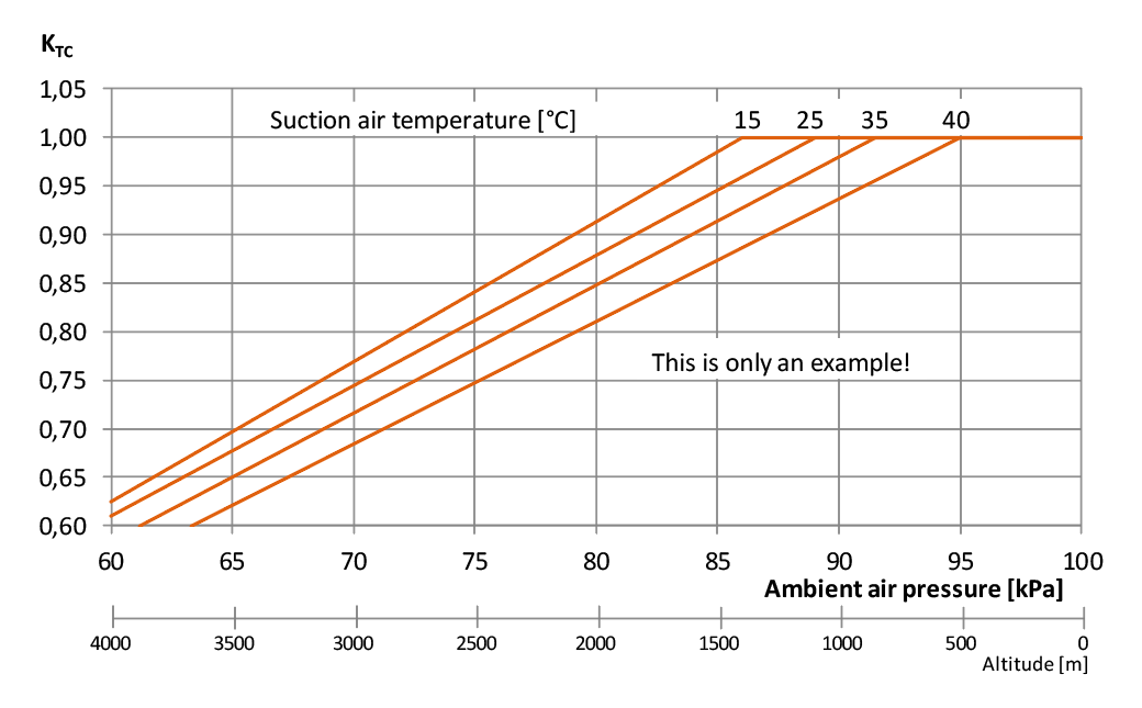 Fig. 1 - Ambient air pressure and temperature may affect engine output. Note that in the case of higher temperatures, derating starts already at lower altitudes. This shows how important it is to use complete information on the site conditions. 