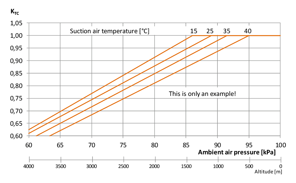 Fig. 1 - Ambient air pressure and temperature may affect engine output. Note that in the case of higher temperatures, derating starts already at lower altitudes. This shows how important it is to use complete information on the site conditions.