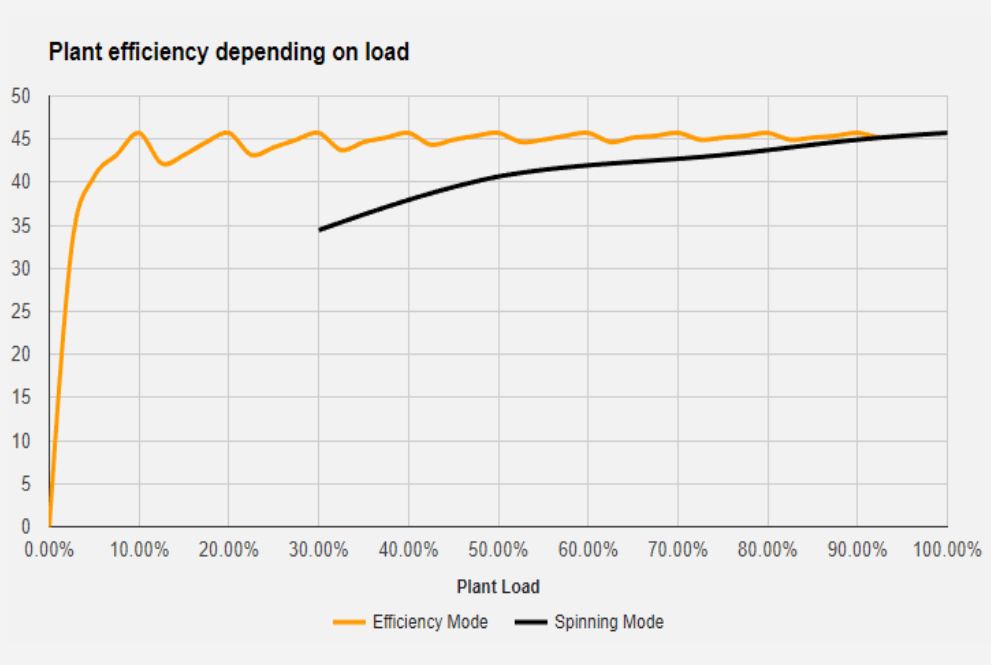 Fig. 2 - One of the outstanding features of the combustion engine technology is the flat load-efficiency curve. This diagram shows such curves for a ten-engine plant operated in two different ways.